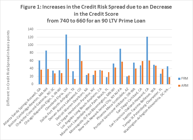 Increase credit risk, decreased credit score