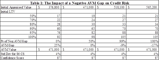 Table 1 - Impact of a Negative AVM Gap on Credit Risk