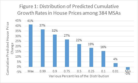 Fig 1 - New Forecasts of House Prices at the MSA Level