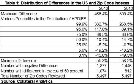 Table 1 - Dist of Differences in the US & ZIP Code Indexes