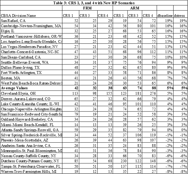 Table 3 - Credit Risk Spreads Among Metropolitan Areas