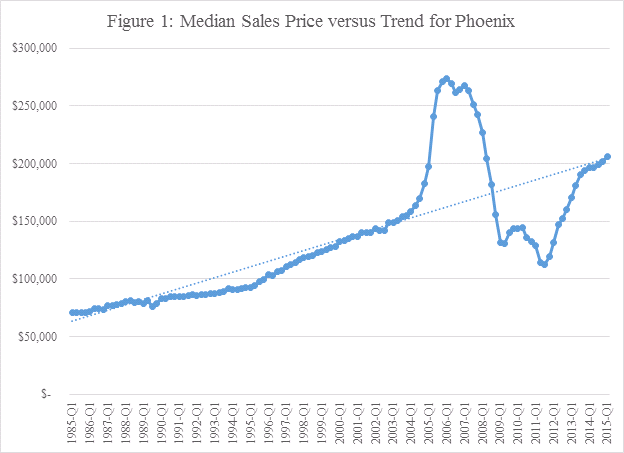 Figure 1 - Median Sales Price versus Trend for Phoenix
