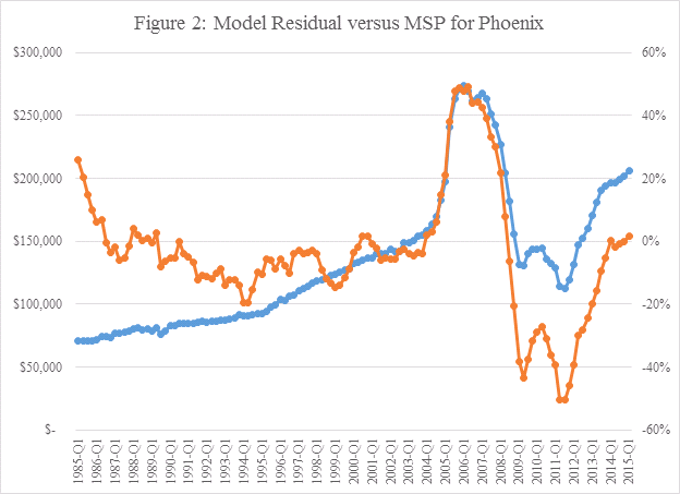 Figure 2 - Model Residual versus MSP for Phoenix
