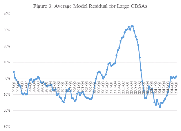 Figure 3 - Average Model Residual for Large CBSAs