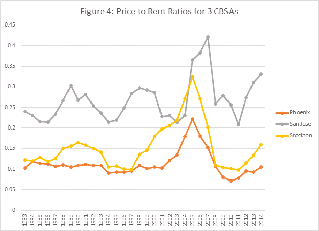 Figure 4 - Price to Rent Ratios for 3 CBSAs