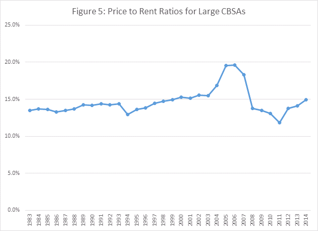 Figure 5 - Price to Rent Ratios for Large CBSAs