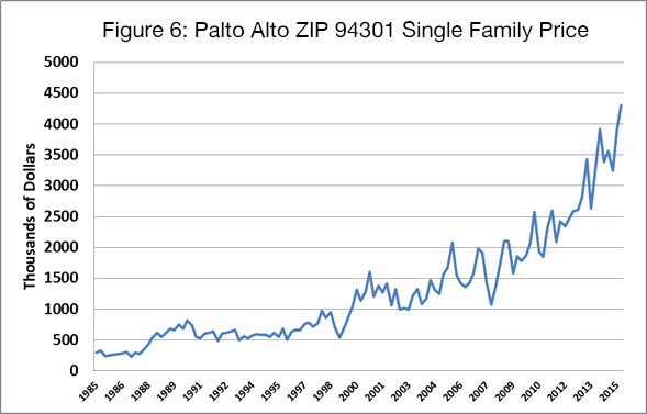 Figure 6 - Palto Alto ZIP 94301 Single Family Price