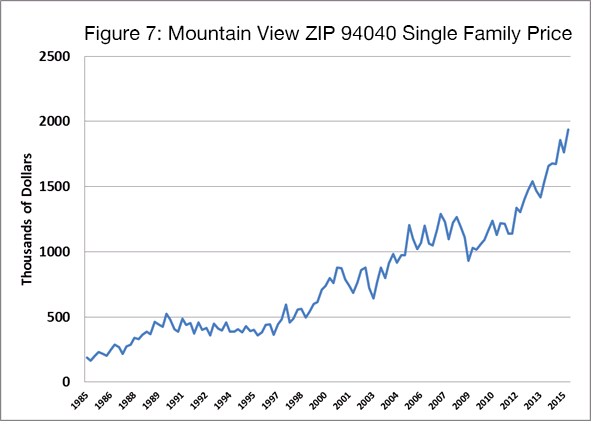 Figure 7 - Mountain View ZIP 94040 Single Family Price