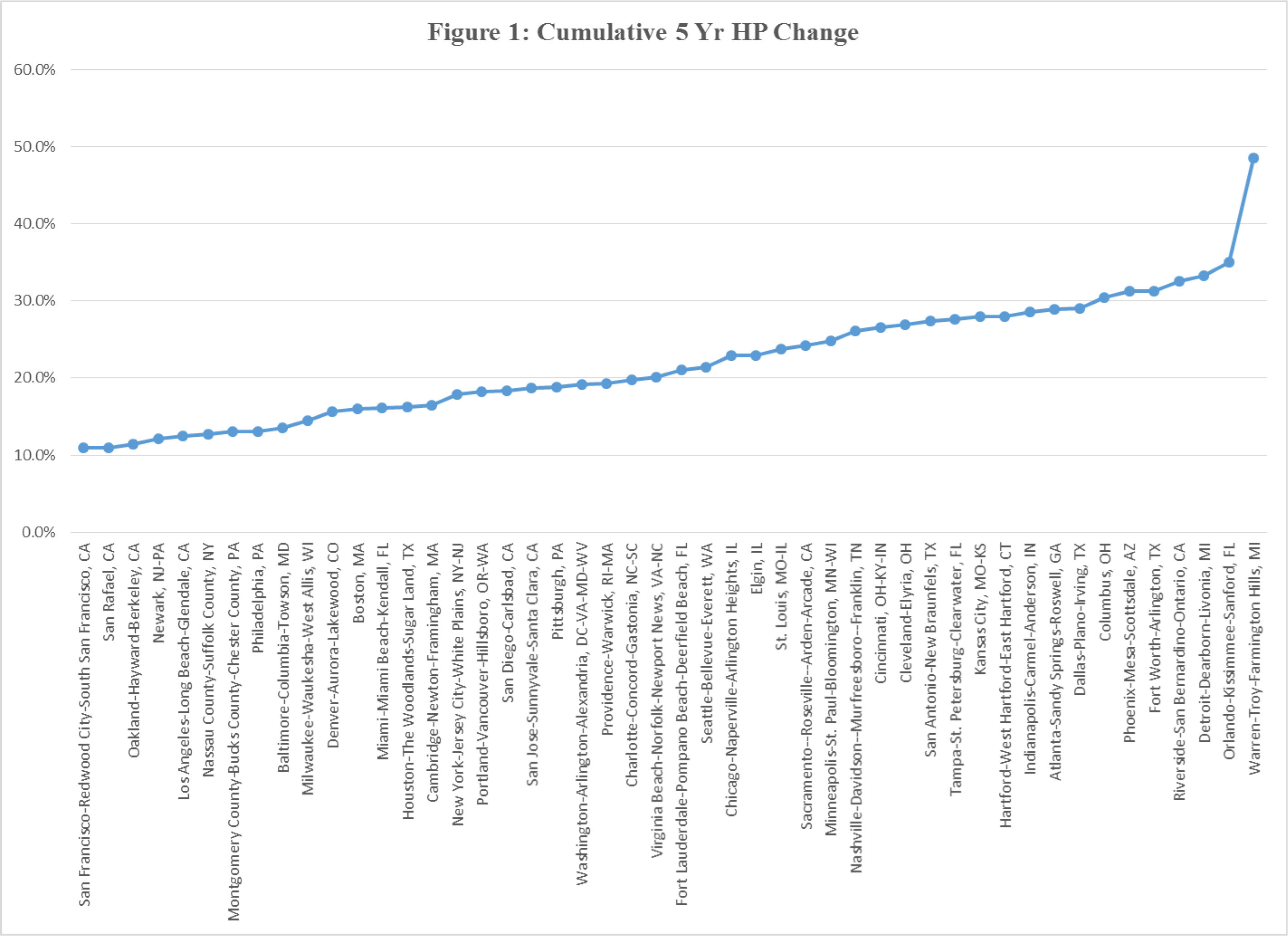 Fig 1 - Cumulative 5 Yr HP Change