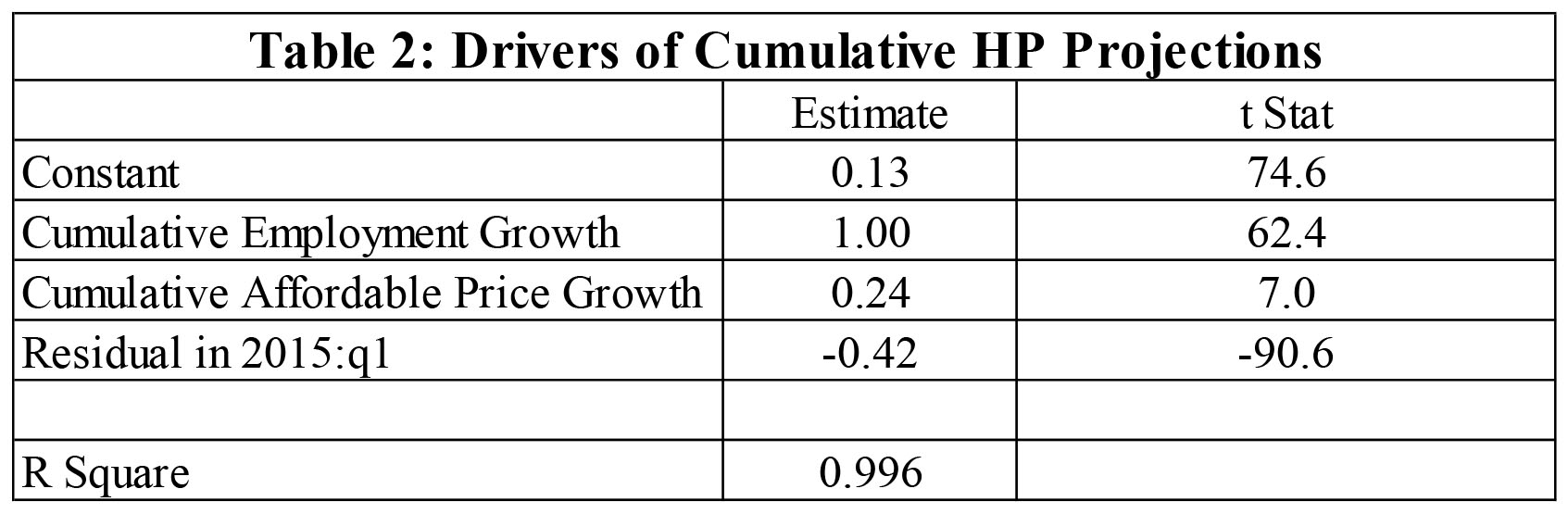 Table 2 - Drivers of Cumulaitive HP Projections