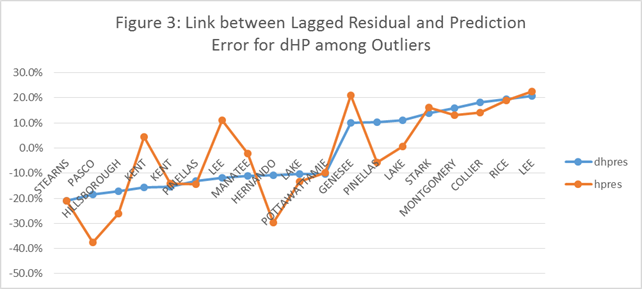 FIG3_r1- Model Predictions of Outliers