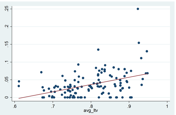 exhibit_10-foreclosure-rates-in-san-diego-by-average-ltv-of-neighborhood-with-linear-and-polynomial-fitted-lines