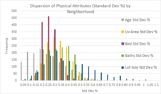 exhibit_5-comparing-the-distribution-of-standard-deviations-of-physical-attributes-by-neighborhood