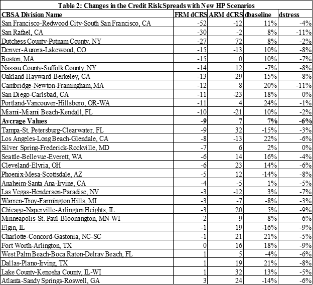 Table 2 - Credit Risk Spreads Among Metropolitan Areas