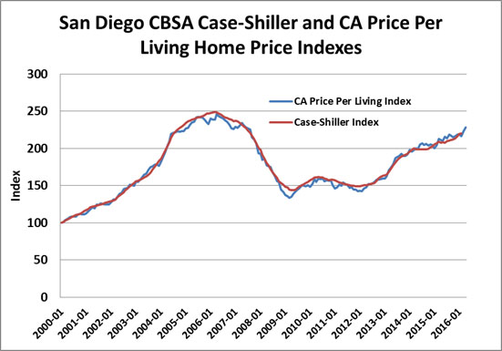Exhibit 1 - S&P CS versus the CA Price per Square Foot Index