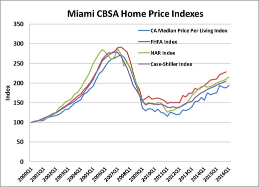 Exhibit 2 - Four Home Price Indexes Compared