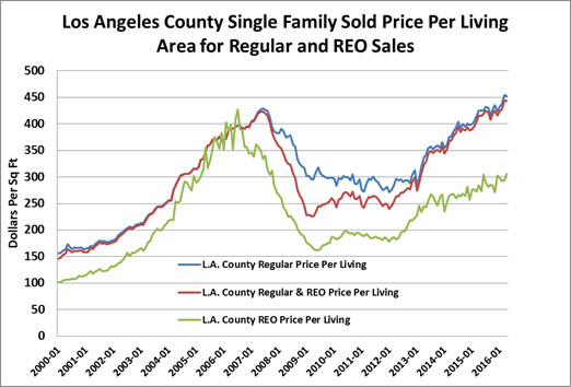 Exhibit 3 - The Impact of Foreclosed Sales on the Los Angeles Index