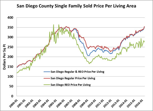 Exhibit 4 - The Impact of Foreclosed Sales on the San Diego Index