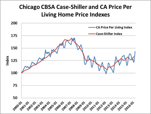 Exhibit 6 - Chicago Monthly Seasonality - Price Per Square Foot of Living Area