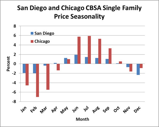 Exhibit 7 - Chicago and San Diego Single Family Price Seasonality